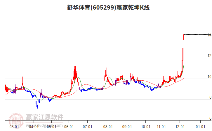 605299舒華體育贏家乾坤K線工具 605299舒華體育贏家乾坤K線工具