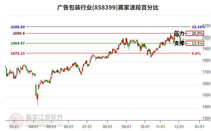 廣告包裝行業(yè)波段百分比工具