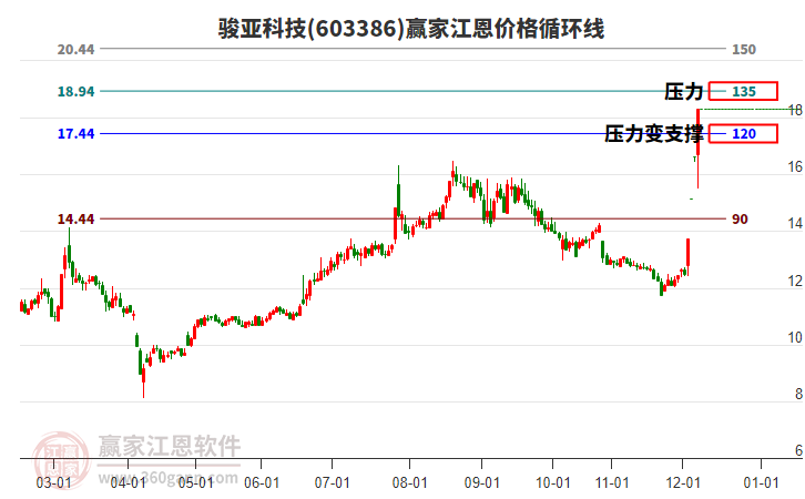 603386駿亞科技江恩價格循環(huán)線工具