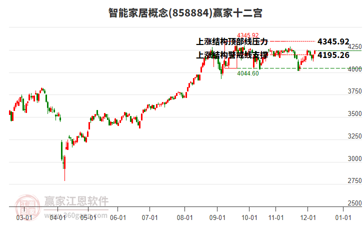 858884智能家居贏家十二宮工具