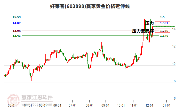 603898好萊客黃金價格延伸線工具