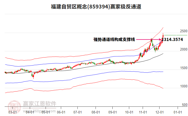 859394福建自貿(mào)區(qū)贏家極反通道工具