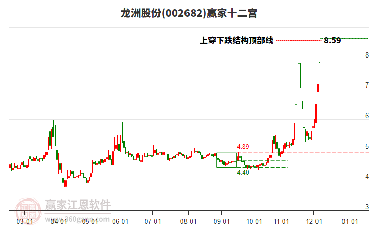 002682龍洲股份贏家十二宮工具