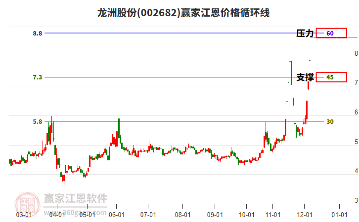 002682龍洲股份江恩價格循環(huán)線工具