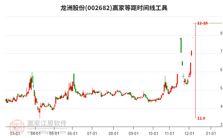 002682龍洲股份等距時間周期線工具