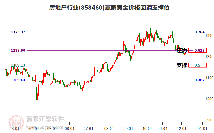 房地產(chǎn)行業(yè)黃金價(jià)格回調(diào)支撐位工具 房地產(chǎn)行業(yè)黃金價(jià)格回調(diào)支撐位工具