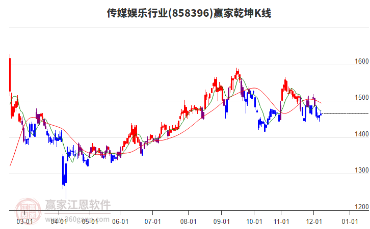 858396傳媒娛樂贏家乾坤K線工具 858396傳媒娛樂贏家乾坤K線工具
