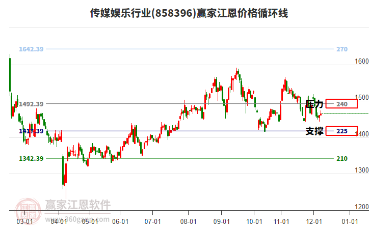 傳媒娛樂行業(yè)江恩價格循環(huán)線工具 傳媒娛樂行業(yè)江恩價格循環(huán)線工具