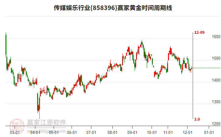 傳媒娛樂行業(yè)黃金時間周期線工具 傳媒娛樂行業(yè)黃金時間周期線工具