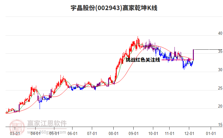 002943宇晶股份贏家乾坤K線工具