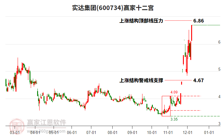 600734實(shí)達(dá)集團(tuán)贏家十二宮工具 600734實(shí)達(dá)集團(tuán)贏家十二宮工具