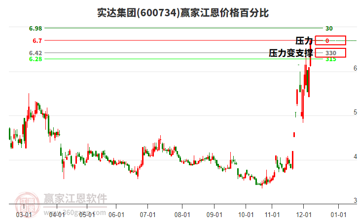 600734實(shí)達(dá)集團(tuán)江恩價(jià)格百分比工具 600734實(shí)達(dá)集團(tuán)江恩價(jià)格百分比工具