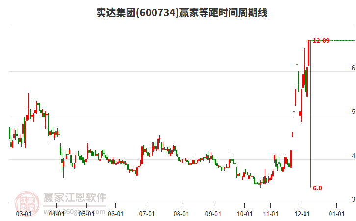 600734實(shí)達(dá)集團(tuán)等距時(shí)間周期線工具 600734實(shí)達(dá)集團(tuán)等距時(shí)間周期線工具