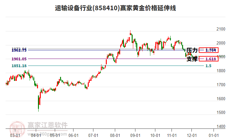 運(yùn)輸設(shè)備行業(yè)黃金價(jià)格延伸線工具