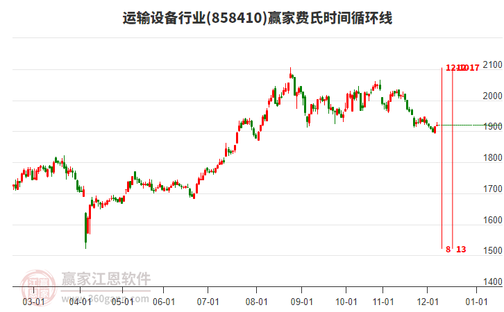 12月8日運(yùn)輸設(shè)備行業(yè)早盤(pán)高開(kāi)0.07%收盤(pán)微漲0.19%，近一個(gè)月主力資金凈流入38.24億元