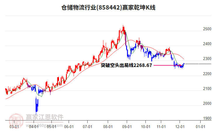 858442倉儲物流贏家乾坤K線工具 858442倉儲物流贏家乾坤K線工具