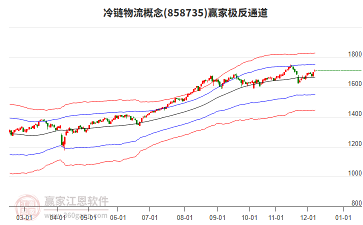 858735冷鏈物流贏家極反通道工具 858735冷鏈物流贏家極反通道工具