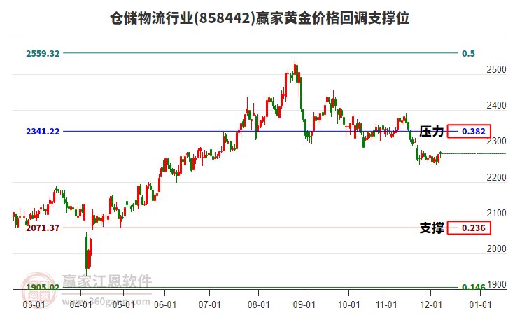 倉儲物流行業(yè)黃金價格回調(diào)支撐位工具 倉儲物流行業(yè)黃金價格回調(diào)支撐位工具