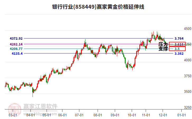 銀行行業(yè)黃金價(jià)格延伸線工具
