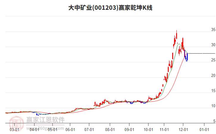 001203大中礦業(yè)贏家乾坤K線工具