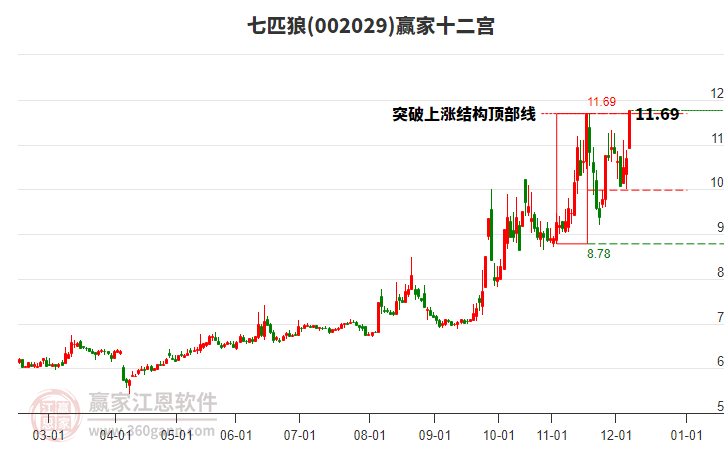 002029七匹狼贏家十二宮工具