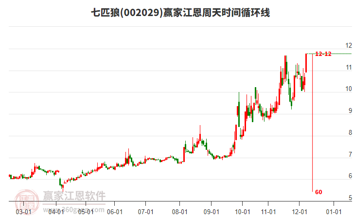 002029七匹狼江恩周天時(shí)間循環(huán)線工具