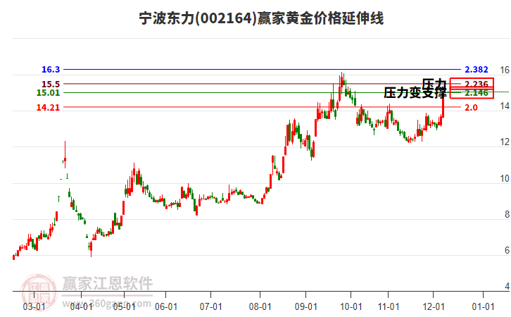 002164寧波東力黃金價格延伸線工具