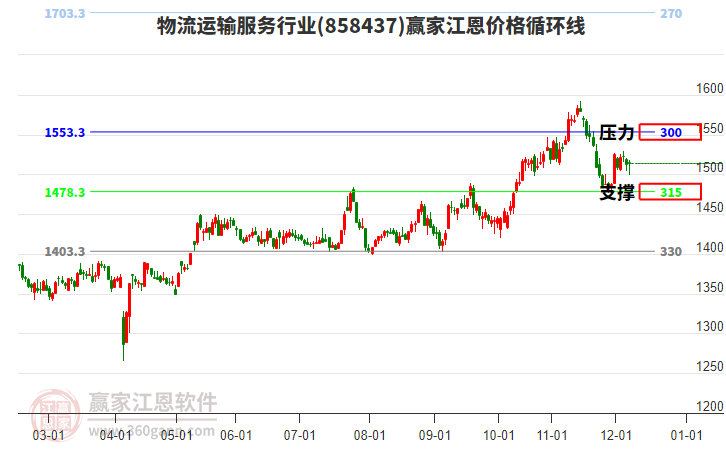 物流運輸服務(wù)行業(yè)江恩價格循環(huán)線工具 物流運輸服務(wù)行業(yè)江恩價格循環(huán)線工具