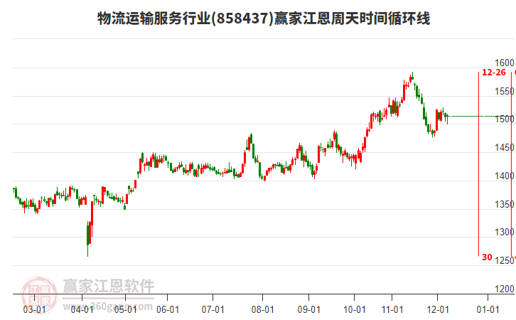 物流運輸服務(wù)行業(yè)江恩周天時間循環(huán)線工具 物流運輸服務(wù)行業(yè)江恩周天時間循環(huán)線工具