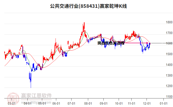 858431公共交通贏家乾坤K線工具