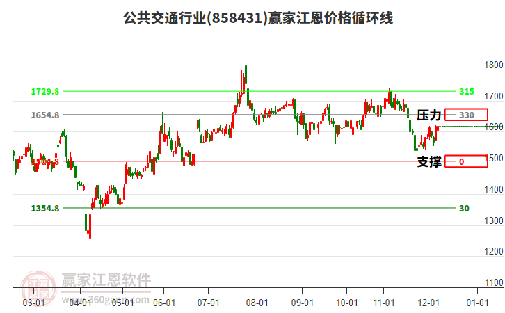 公共交通行業(yè)江恩價(jià)格循環(huán)線工具