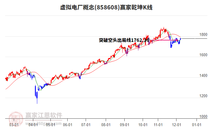 858608虛擬電廠贏家乾坤K線工具