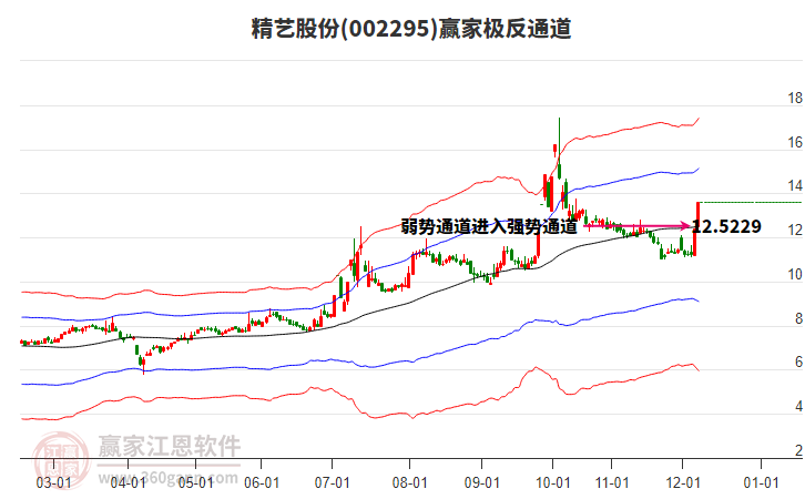 002295精藝股份贏家極反通道工具