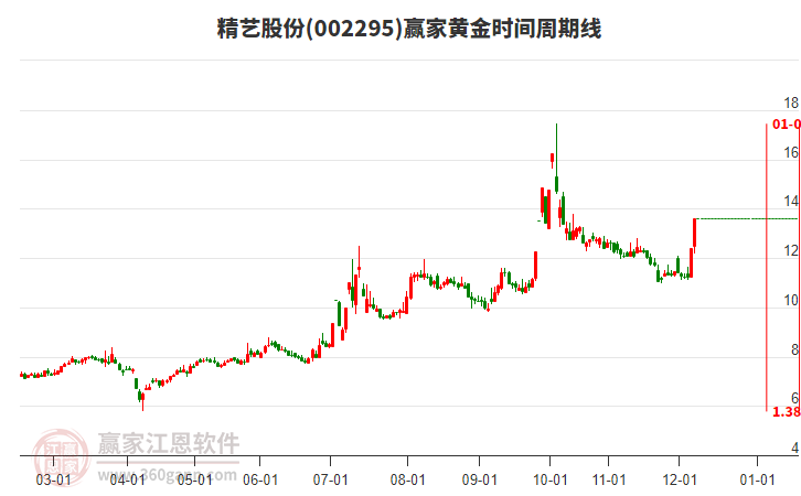 002295精藝股份黃金時(shí)間周期線工具