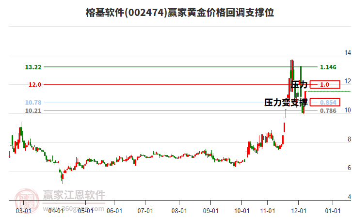 002474榕基軟件黃金價(jià)格回調(diào)支撐位工具
