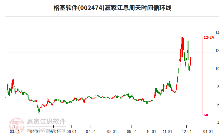 002474榕基軟件江恩周天時(shí)間循環(huán)線工具
