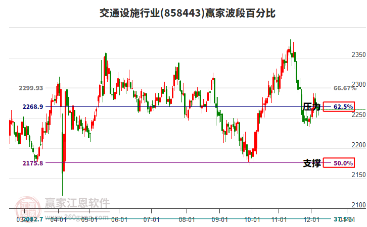 交通設施行業(yè)波段百分比工具 交通設施行業(yè)波段百分比工具