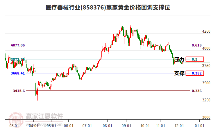 醫(yī)療器械行業(yè)黃金價(jià)格回調(diào)支撐位工具 醫(yī)療器械行業(yè)黃金價(jià)格回調(diào)支撐位工具