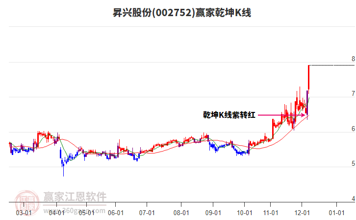 002752昇興股份贏家乾坤K線工具