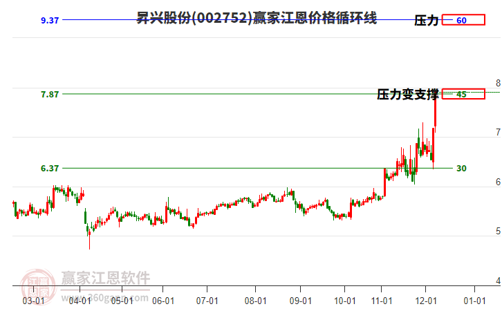 002752昇興股份江恩價格循環(huán)線工具