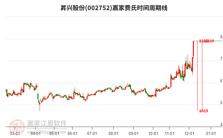 002752昇興股份費氏時間周期線工具