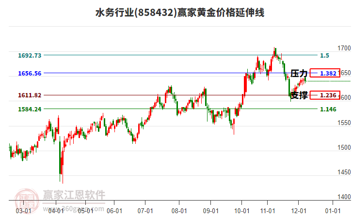 水務(wù)行業(yè)黃金價(jià)格延伸線工具 水務(wù)行業(yè)黃金價(jià)格延伸線工具