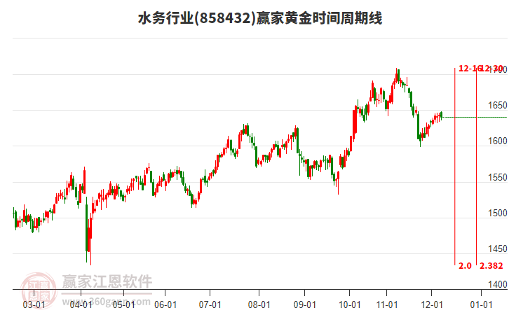 水務(wù)行業(yè)黃金時(shí)間周期線工具 水務(wù)行業(yè)黃金時(shí)間周期線工具