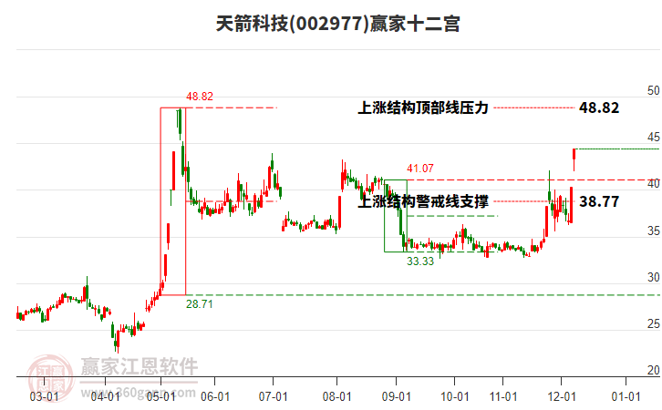 002977天箭科技贏家十二宮工具 002977天箭科技贏家十二宮工具