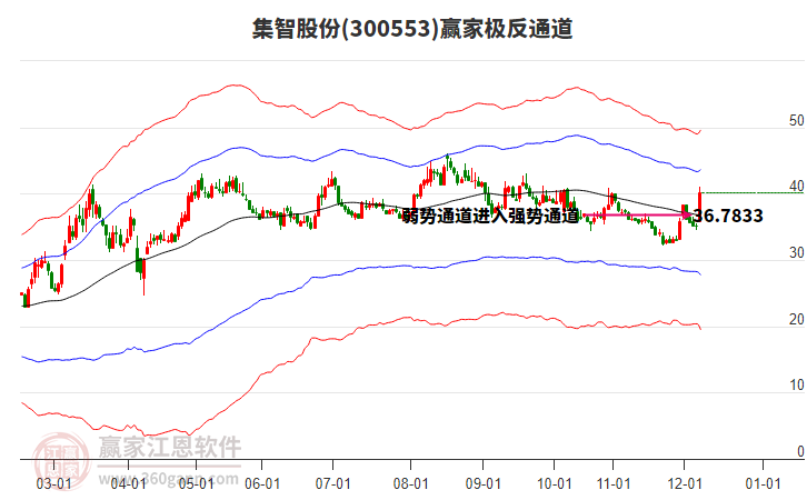 300553集智股份贏家極反通道工具 300553集智股份贏家極反通道工具