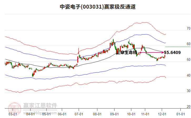 003031中瓷電子贏家極反通道工具
