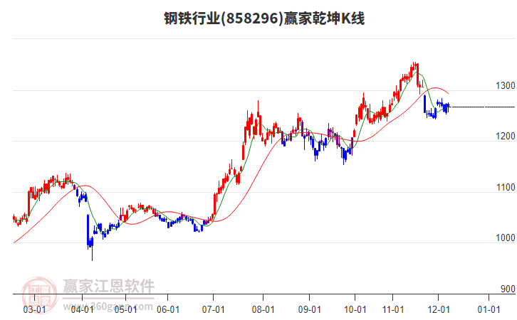 858296鋼鐵贏家乾坤K線工具