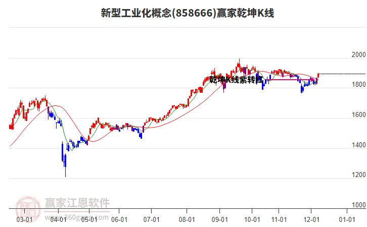 858666新型工業(yè)化贏家乾坤K線工具 858666新型工業(yè)化贏家乾坤K線工具
