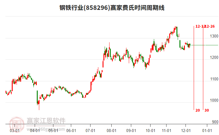 鋼鐵行業(yè)費氏時間周期線工具