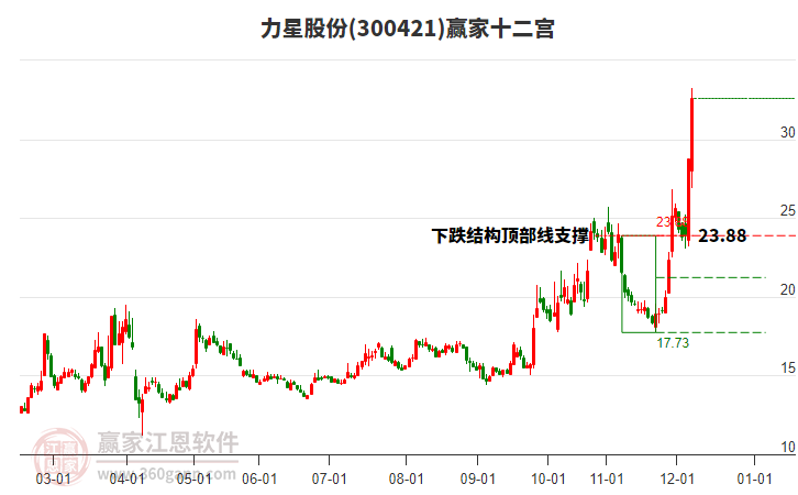 300421力星股份贏家十二宮工具 300421力星股份贏家十二宮工具